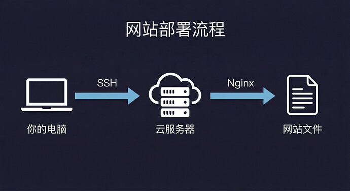 网站部署流程：你的电脑 → SSH → 云服务器 → Nginx → 网站文件